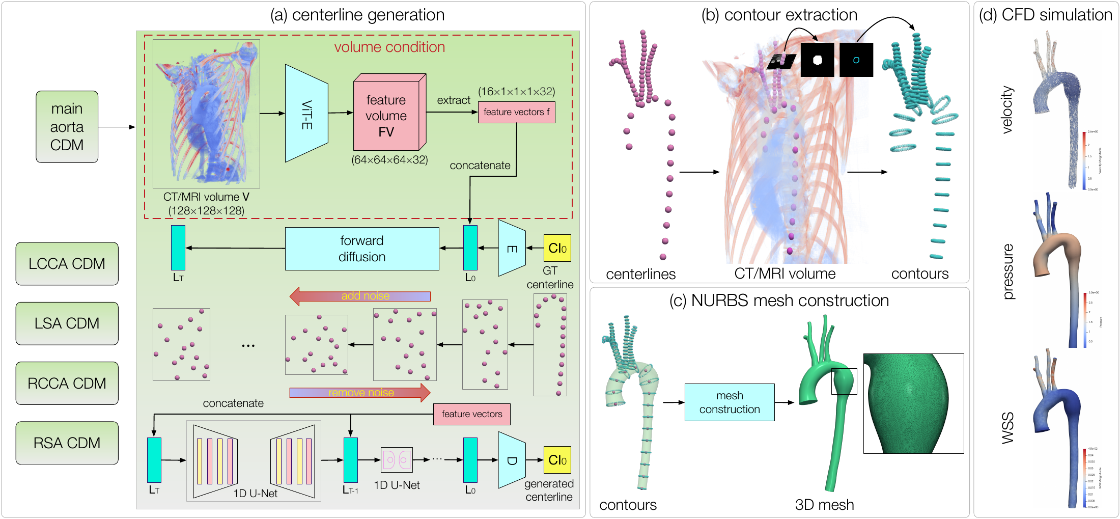 AortaDiff pipeline: medical image volume, volume-guided conditional diffusion of centerlines, contour extraction, and NURBS surface reconstruction