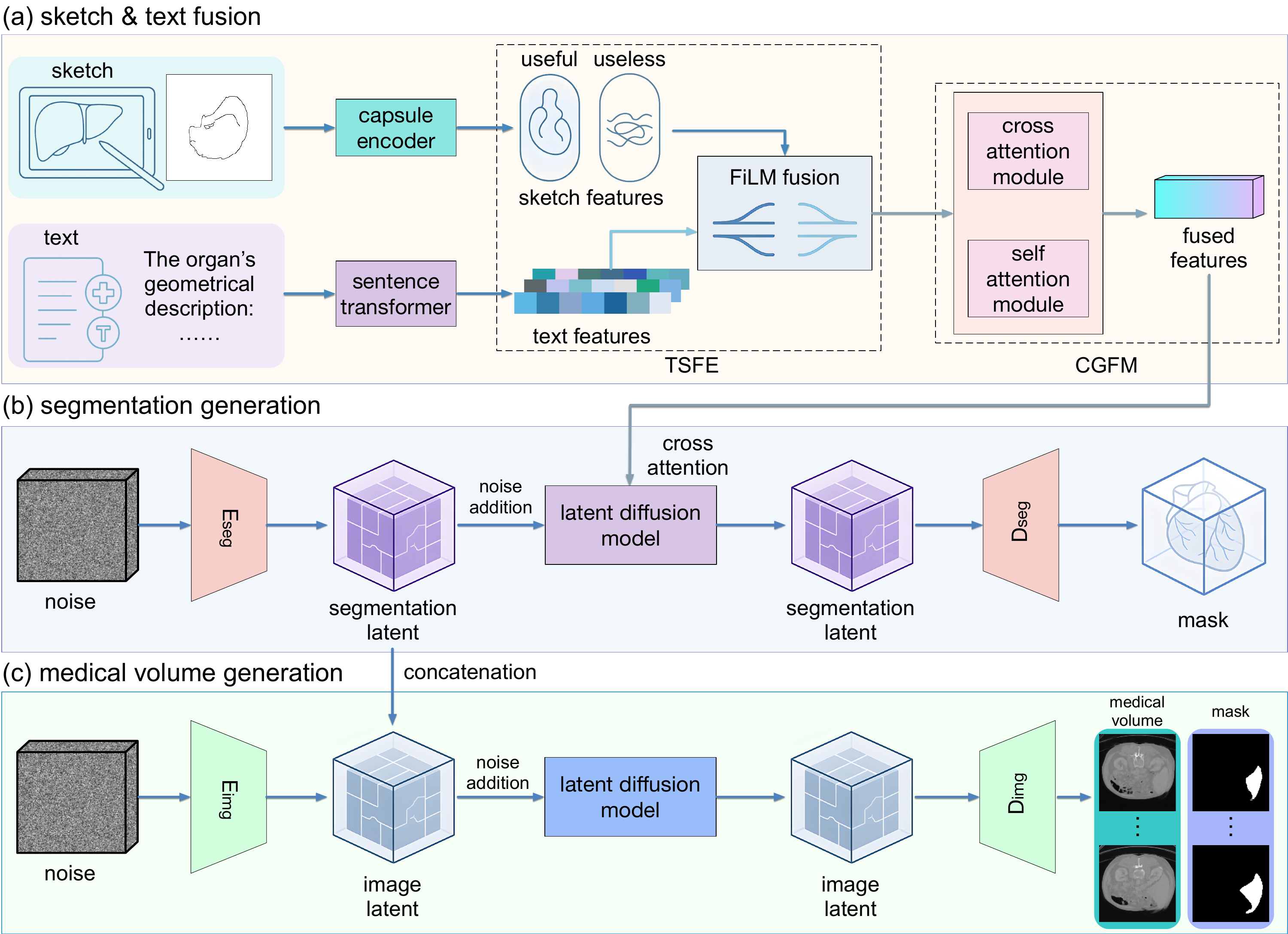 Sketch2CT framework with sketch and text fusion, segmentation generation, and medical volume generation stages.