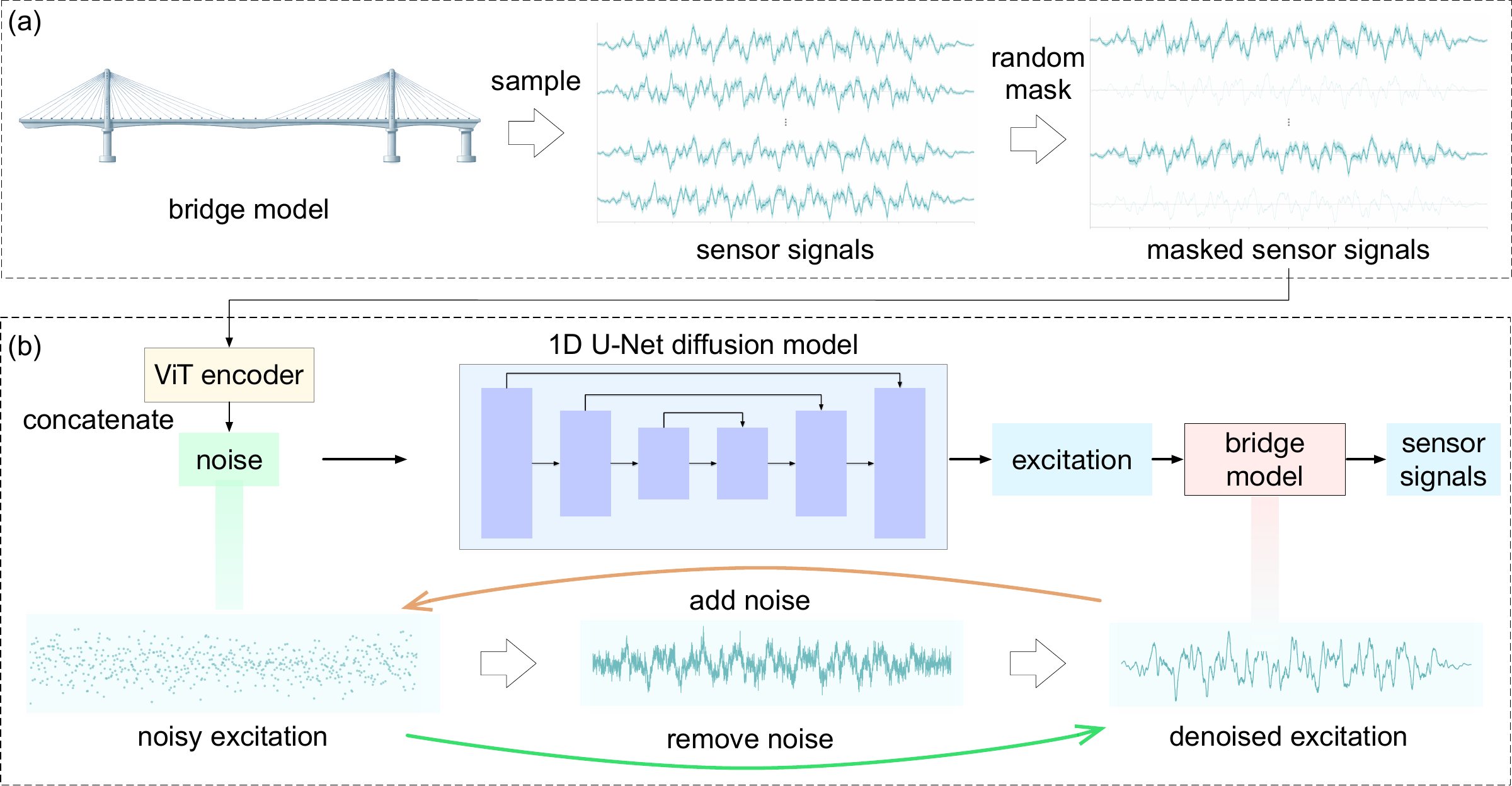 InvSHMDiff pipeline with a ViT encoder, masked sensor signals, and a conditional 1D U-Net diffusion model for ground motion identification