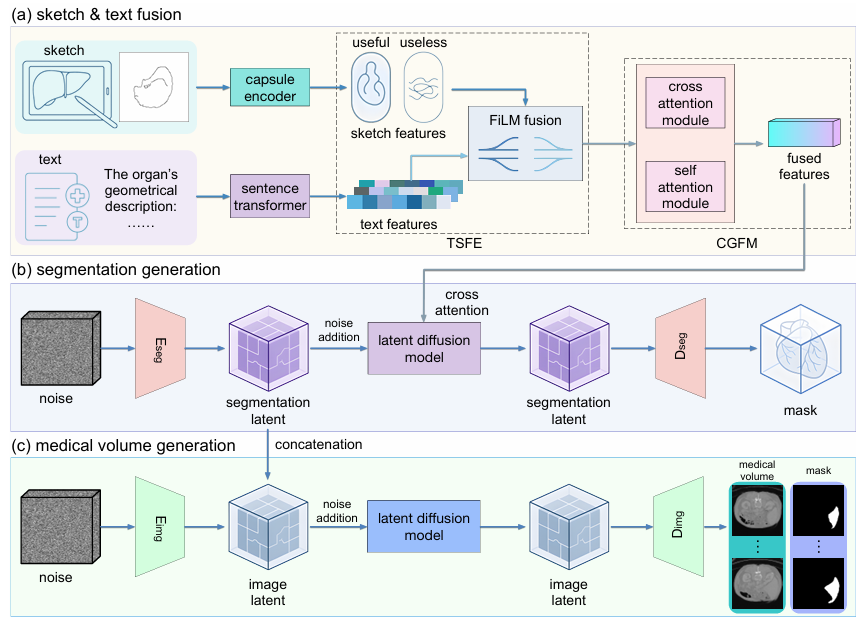Sketch2CT: Multimodal Diffusion for Structure-Aware 3D Medical Volume Generation